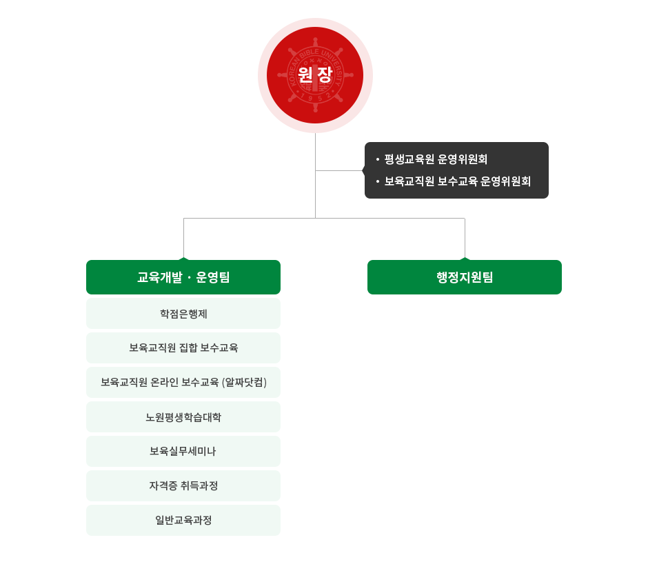 조직도