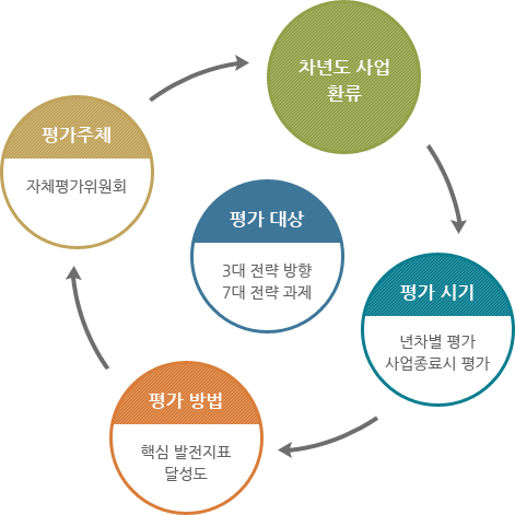 평가체계