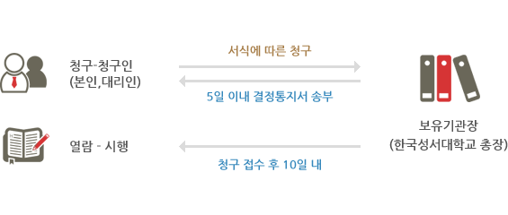 개인정보 열람요구 절차